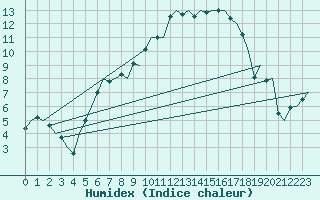 Courbe de l'humidex pour Leeuwarden