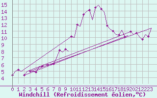 Courbe du refroidissement olien pour Gerona (Esp)