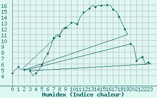 Courbe de l'humidex pour Holzdorf