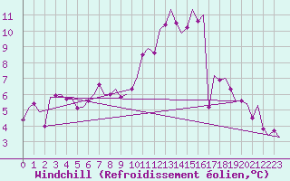 Courbe du refroidissement olien pour Frankfort (All)