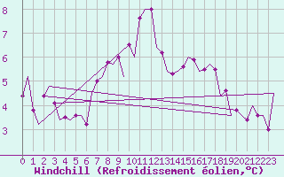 Courbe du refroidissement olien pour Bremen