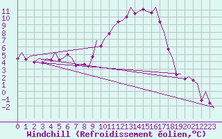 Courbe du refroidissement olien pour Holzdorf