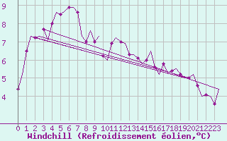 Courbe du refroidissement olien pour Celle