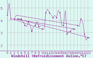 Courbe du refroidissement olien pour Chisinau International Airport