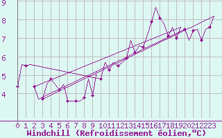 Courbe du refroidissement olien pour Bueckeburg