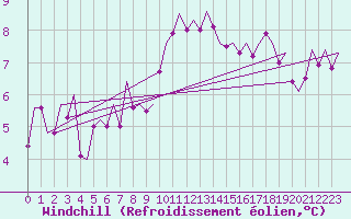 Courbe du refroidissement olien pour Duesseldorf