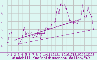 Courbe du refroidissement olien pour Huesca (Esp)