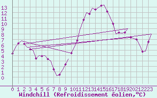 Courbe du refroidissement olien pour Madrid / Barajas (Esp)