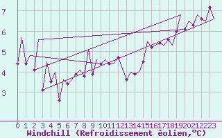 Courbe du refroidissement olien pour Jersey (UK)