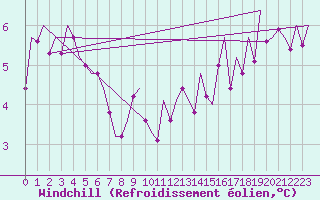 Courbe du refroidissement olien pour Laage