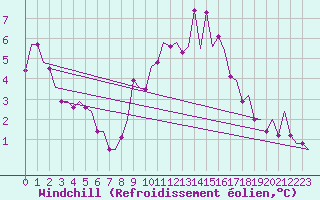 Courbe du refroidissement olien pour Deelen