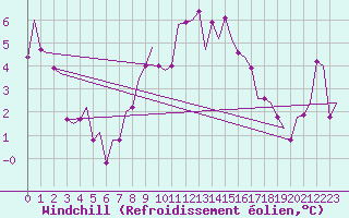 Courbe du refroidissement olien pour Leon / Virgen Del Camino