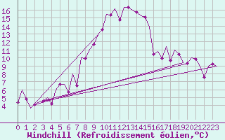 Courbe du refroidissement olien pour Cerklje Airport