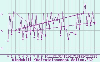 Courbe du refroidissement olien pour Stornoway
