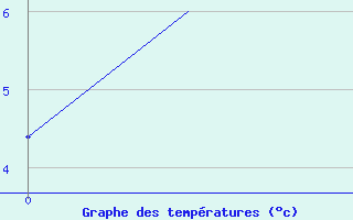 Courbe de tempratures pour Hagshult