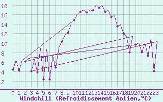 Courbe du refroidissement olien pour Menorca / Mahon