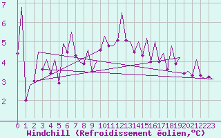 Courbe du refroidissement olien pour Kirkwall Airport