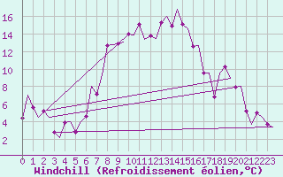 Courbe du refroidissement olien pour Graz-Thalerhof-Flughafen