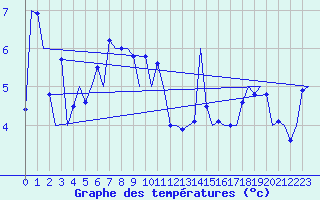 Courbe de tempratures pour Platform L9-ff-1 Sea