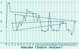 Courbe de l'humidex pour Platform L9-ff-1 Sea