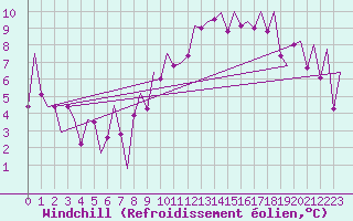 Courbe du refroidissement olien pour Hannover