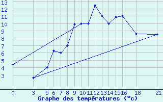 Courbe de tempratures pour Vitebsk