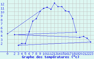 Courbe de tempratures pour Wernigerode