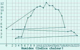 Courbe de l'humidex pour Wernigerode