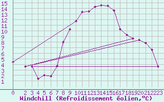 Courbe du refroidissement olien pour Tozeur