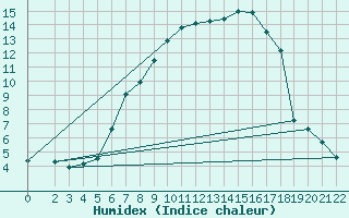 Courbe de l'humidex pour Kikinda