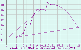 Courbe du refroidissement olien pour Vitebsk