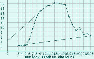 Courbe de l'humidex pour Chisineu Cris