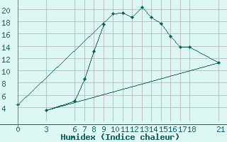 Courbe de l'humidex pour Bolu