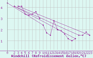Courbe du refroidissement olien pour Weinbiet