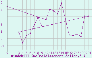 Courbe du refroidissement olien pour Bilogora