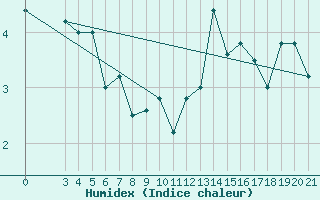 Courbe de l'humidex pour Zavizan