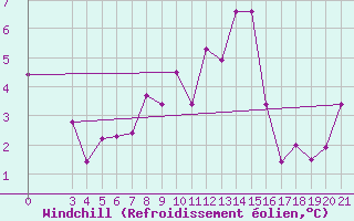 Courbe du refroidissement olien pour Rab
