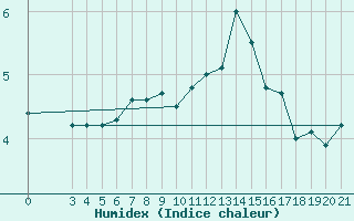 Courbe de l'humidex pour Zadar Puntamika