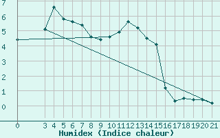 Courbe de l'humidex pour Gospic