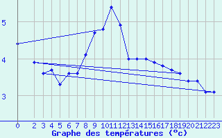 Courbe de tempratures pour Alfeld