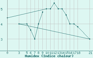 Courbe de l'humidex pour Passo Rolle