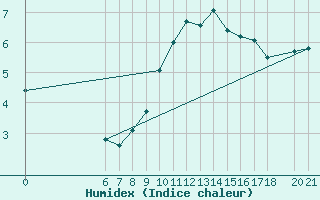 Courbe de l'humidex pour Mostar