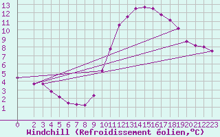 Courbe du refroidissement olien pour Woluwe-Saint-Pierre (Be)