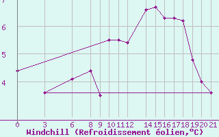 Courbe du refroidissement olien pour Akurnes