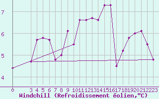 Courbe du refroidissement olien pour Sattel-Aegeri (Sw)