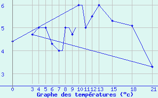 Courbe de tempratures pour Mogilev