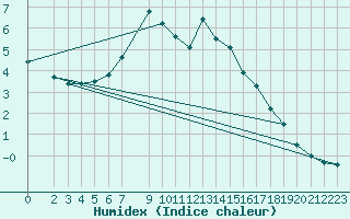 Courbe de l'humidex pour Simplon-Dorf