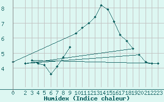 Courbe de l'humidex pour Osterfeld