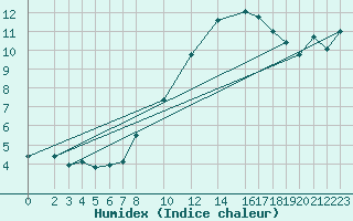 Courbe de l'humidex pour Tholey