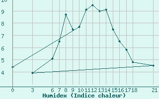 Courbe de l'humidex pour Bingol